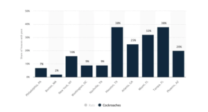 Most Infested Cities in United States